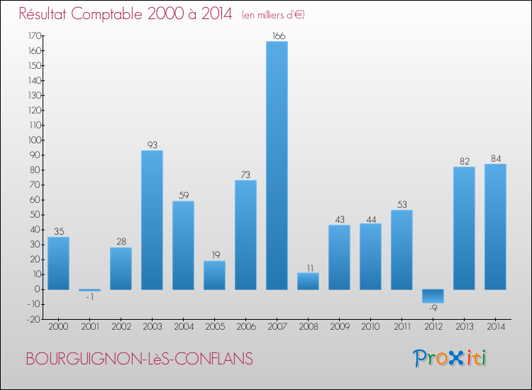 Evolution du résultat comptable pour la commune de BOURGUIGNON-LèS-CONFLANS de 2000 à 2014 Evolution du résultat comptable pour BOURGUIGNON-LèS-CONFLANS de 2000 à 2014