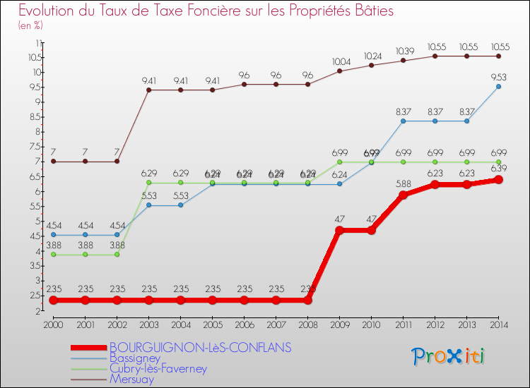 Evolution du taux de la taxe foncière sur le bati pour BOURGUIGNON-LèS-CONFLANS et les communes proches de 2000 à 2014 Comparaison des taux de taxe foncière sur le bati pour BOURGUIGNON-LèS-CONFLANS et les communes voisines de 2000 à 2014