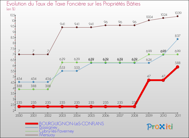 Evolution du taux de la taxe foncière sur le bati pour BOURGUIGNON-LèS-CONFLANS et les communes proches Comparaison des taux de taxe foncière sur le bati pour BOURGUIGNON-LèS-CONFLANS et les communes voisines