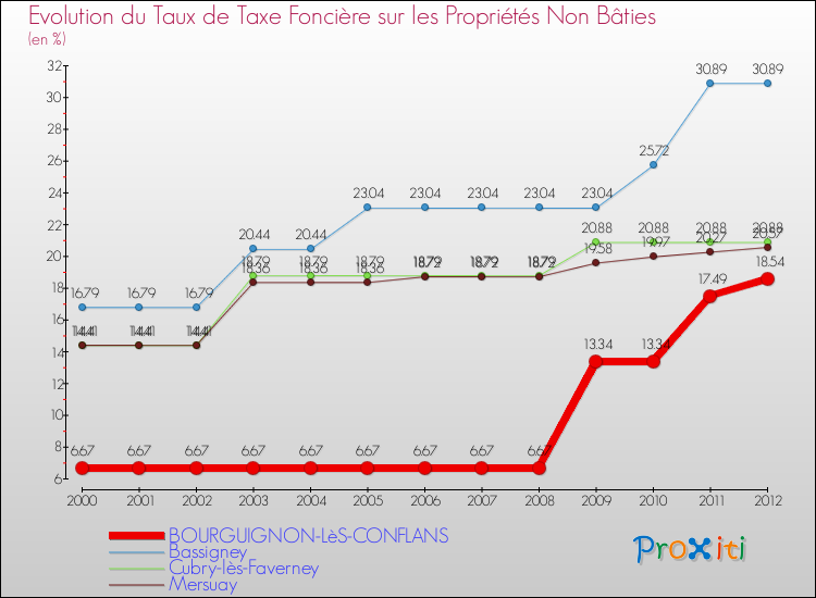 Evolution du taux de la taxe foncière sur les immeubles et terrains non batis pour BOURGUIGNON-LèS-CONFLANS et les communes proches de 2000 à 2012 Comparaison des taux de la taxe foncière sur les immeubles et terrains non batis pour BOURGUIGNON-LèS-CONFLANS et les communes voisines de 2000 à 2012