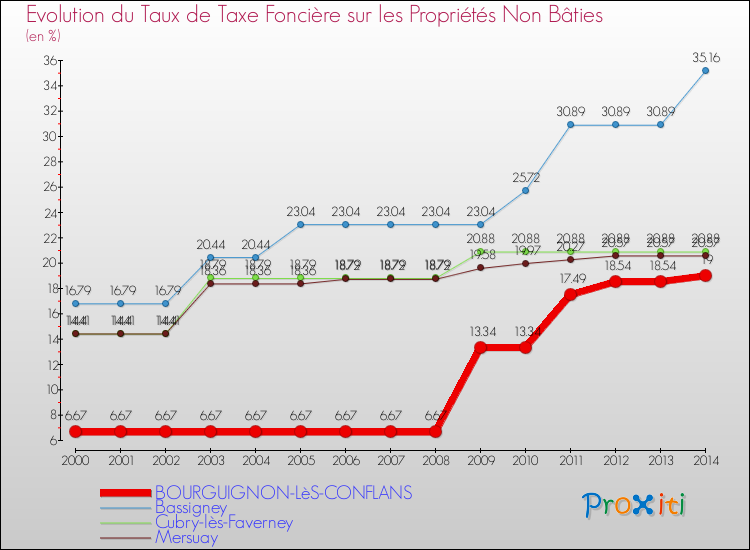 Evolution du taux de la taxe foncière sur les immeubles et terrains non batis pour BOURGUIGNON-LèS-CONFLANS et les communes proches de 2000 à 2014 Comparaison des taux de la taxe foncière sur les immeubles et terrains non batis pour BOURGUIGNON-LèS-CONFLANS et les communes voisines de 2000 à 2014