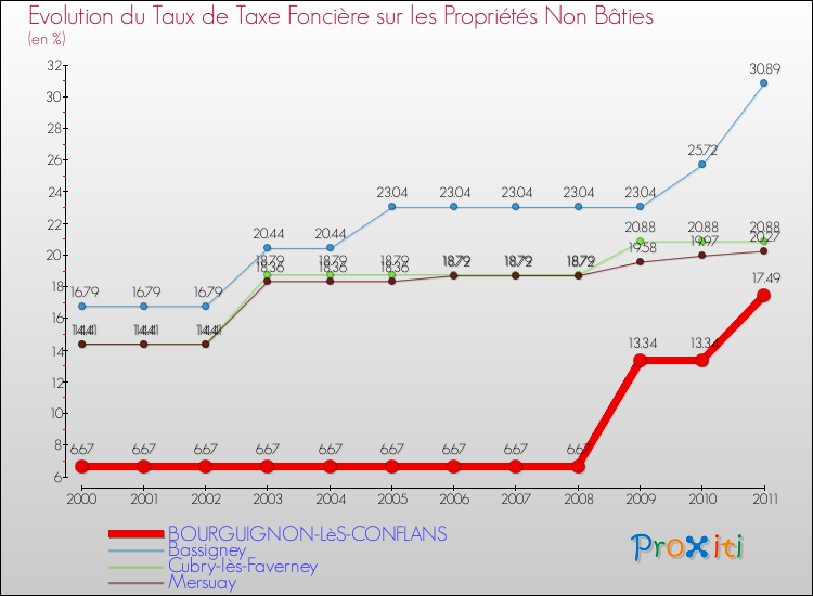 Evolution du taux de la taxe foncière sur les immeubles et terrains non batis pour BOURGUIGNON-LèS-CONFLANS et les communes proches Comparaison des taux de la taxe foncière sur les immeubles et terrains non batis pour BOURGUIGNON-LèS-CONFLANS et les communes voisines