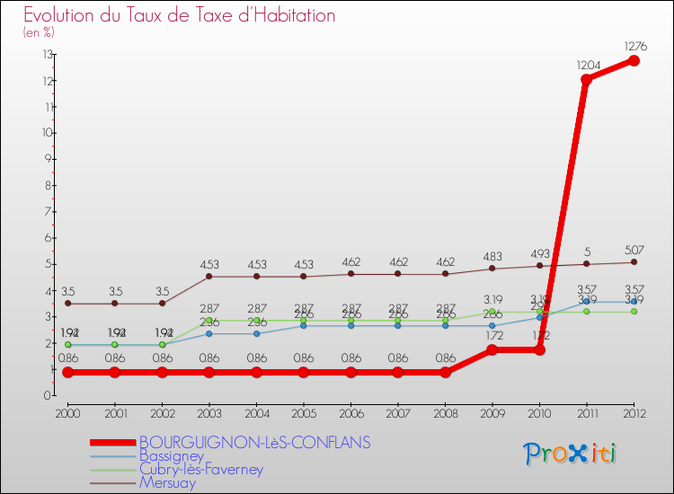 Evolution du taux de la taxe d'habitation pour BOURGUIGNON-LèS-CONFLANS et les communes proches Comparaison des taux de la taxe d'habitation pour BOURGUIGNON-LèS-CONFLANS et les communes voisines
