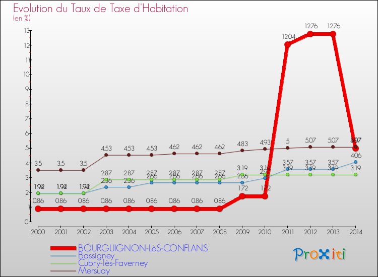 Evolution du taux de la taxe d'habitation pour BOURGUIGNON-LèS-CONFLANS et les communes proches de 2000 à 2014 Comparaison des taux de la taxe d'habitation pour BOURGUIGNON-LèS-CONFLANS et les communes voisines de 2000 à 2014