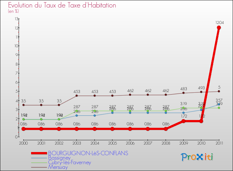 Evolution du taux de la taxe d'habitation pour BOURGUIGNON-LèS-CONFLANS et les communes proches Comparaison des taux de la taxe d'habitation pour BOURGUIGNON-LèS-CONFLANS et les communes voisines