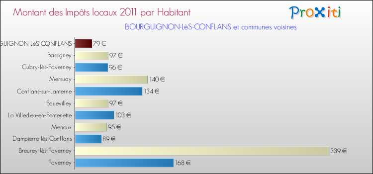 Montant des impôts locaux par Habitant pour BOURGUIGNON-LèS-CONFLANS et les communes proches Comparaison des impôts locaux par habitant pour BOURGUIGNON-LèS-CONFLANS et les communes voisines