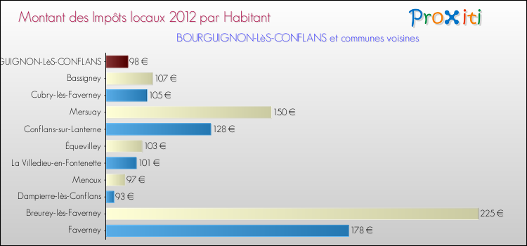 Montant des impôts locaux par Habitant pour BOURGUIGNON-LèS-CONFLANS et les communes proches Comparaison des impôts locaux par habitant pour BOURGUIGNON-LèS-CONFLANS et les communes voisines