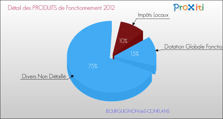 Décomposition du Budget de Fonctionnement 2012 de la commune de BOURGUIGNON-LèS-CONFLANS Budget de Fonctionnement 2012 pour la commune de BOURGUIGNON-LèS-CONFLANS