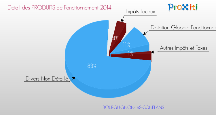 Décomposition du Budget de Fonctionnement 2014 de la commune de BOURGUIGNON-LèS-CONFLANS Budget de Fonctionnement 2014 pour la commune de BOURGUIGNON-LèS-CONFLANS