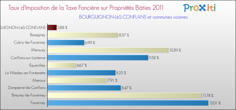 Taux d'imposition de la taxe foncière sur le bati 2011 pour BOURGUIGNON-LèS-CONFLANS et les communes proches Comparaison des taux d'imposition de la taxe foncière sur le bati 2011 pour BOURGUIGNON-LèS-CONFLANS et les communes voisines