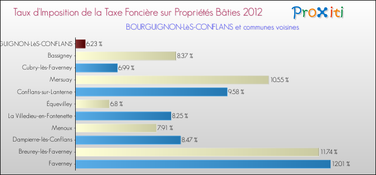 Taux d'imposition de la taxe foncière sur le bati 2012 pour BOURGUIGNON-LèS-CONFLANS et les communes proches Comparaison des taux d'imposition de la taxe foncière sur le bati 2012 pour BOURGUIGNON-LèS-CONFLANS et les communes voisines