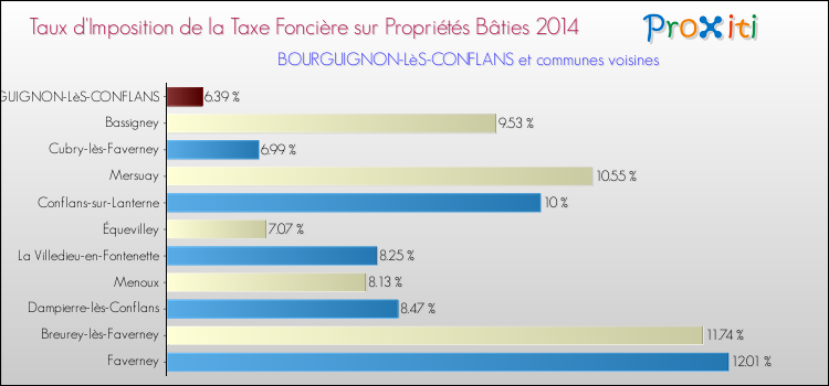 Taux d'imposition de la taxe foncière sur le bati 2014 pour BOURGUIGNON-LèS-CONFLANS et les communes proches Comparaison des taux d'imposition de la taxe foncière sur le bati 2014 pour BOURGUIGNON-LèS-CONFLANS et les communes voisines