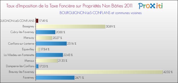 Taux d'imposition de la taxe foncière sur les immeubles et terrains non batis 2011 pour BOURGUIGNON-LèS-CONFLANS et les communes proches Comparaison des taux d'imposition de la taxe foncière sur les immeubles et terrains non batis 2011 pour BOURGUIGNON-LèS-CONFLANS et les communes voisines