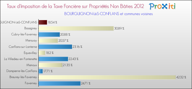 Taux d'imposition de la taxe foncière sur les immeubles et terrains non batis 2012 pour BOURGUIGNON-LèS-CONFLANS et les communes proches Comparaison des taux d'imposition de la taxe foncière sur les immeubles et terrains non batis 2012 pour BOURGUIGNON-LèS-CONFLANS et les communes voisines