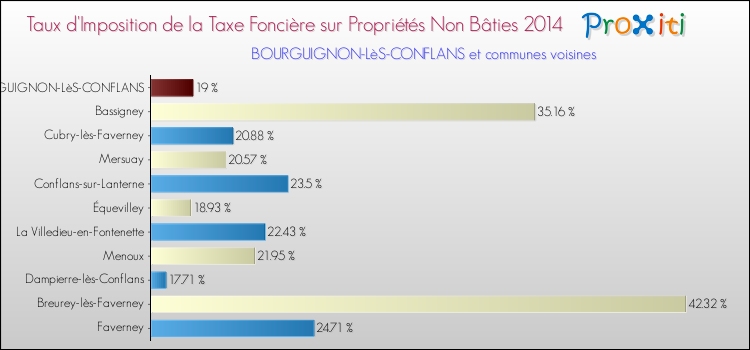 Taux d'imposition de la taxe foncière sur les immeubles et terrains non batis 2014 pour BOURGUIGNON-LèS-CONFLANS et les communes proches Comparaison des taux d'imposition de la taxe foncière sur les immeubles et terrains non batis 2014 pour BOURGUIGNON-LèS-CONFLANS et les communes voisines