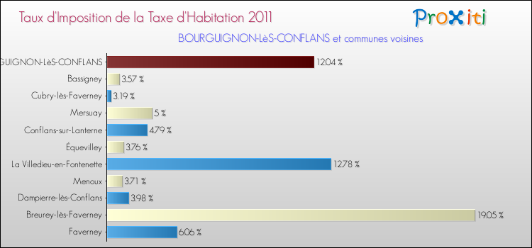 Taux d'imposition de la taxe d'habitation 2011 pour BOURGUIGNON-LèS-CONFLANS et les communes proches Comparaison des taux d'imposition de la taxe d'habitation 2011 pour BOURGUIGNON-LèS-CONFLANS et les communes voisines