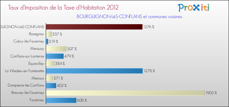 Taux d'imposition de la taxe d'habitation 2012 pour BOURGUIGNON-LèS-CONFLANS et les communes proches Comparaison des taux d'imposition de la taxe d'habitation 2012 pour BOURGUIGNON-LèS-CONFLANS et les communes voisines