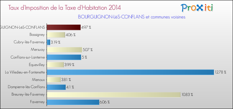 Taux d'imposition de la taxe d'habitation 2014 pour BOURGUIGNON-LèS-CONFLANS et les communes proches Comparaison des taux d'imposition de la taxe d'habitation 2014 pour BOURGUIGNON-LèS-CONFLANS et les communes voisines