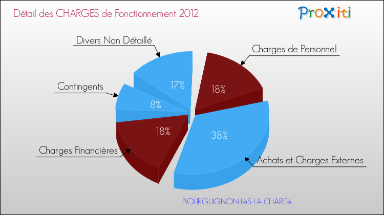 Décomposition des Charges de Fonctionnement 2012 de la commune de BOURGUIGNON-LèS-LA-CHARITé Charges de Fonctionnement 2012 pour la commune de BOURGUIGNON-LèS-LA-CHARITé
