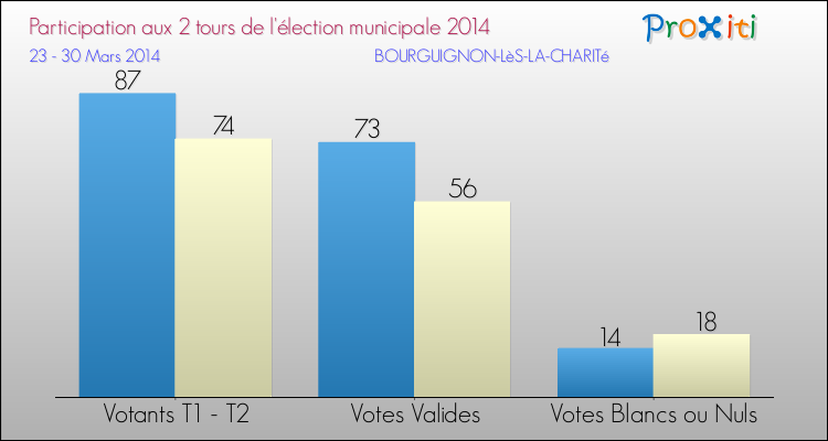 Participation comparée des 2 tours des Elections Municipales 2014 de la commune de BOURGUIGNON-LèS-LA-CHARITé Elections Municipales 2014 - Participation comparée des 2 tours pour la commune de BOURGUIGNON-LèS-LA-CHARITé