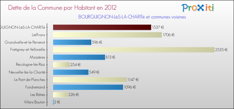 Dette par habitant de la commune en 2012 pour BOURGUIGNON-LèS-LA-CHARITé et les communes proches Comparaison de la dette par habitant de la commune en 2012 pour BOURGUIGNON-LèS-LA-CHARITé et les communes voisines