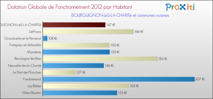 Montant des dotations globales de fonctionnement DGF par Habitant pour BOURGUIGNON-LèS-LA-CHARITé et les communes proches Comparaison des des dotations globales de fonctionnement DGF par habitant pour BOURGUIGNON-LèS-LA-CHARITé et les communes voisines
