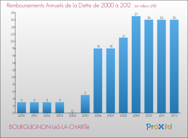 Evolution de l'annuité de la dette pour la commune de BOURGUIGNON-LèS-LA-CHARITé de 2000 à 2012 Annuités de la dette pour BOURGUIGNON-LèS-LA-CHARITé de 2000 à 2012