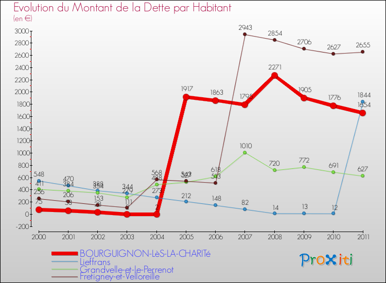 Evolution de la dette par habitant pour la commune de BOURGUIGNON-LèS-LA-CHARITé et les communes proches Comparaison de la dette par habitant pour BOURGUIGNON-LèS-LA-CHARITé et les communes voisines