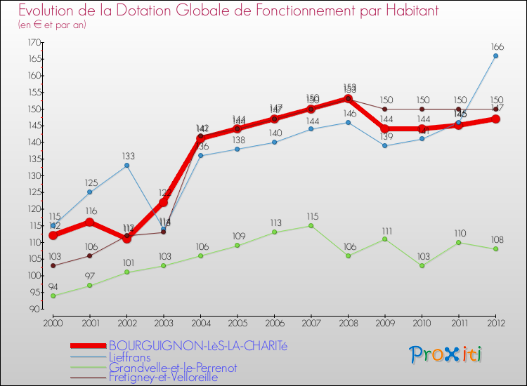 Evolution et montant de la dotation globale de fonctionnement par Habitant pour BOURGUIGNON-LèS-LA-CHARITé et les communes proches Comparaison des dotations globales de fonctionnement par habitant pour BOURGUIGNON-LèS-LA-CHARITé et les communes voisines