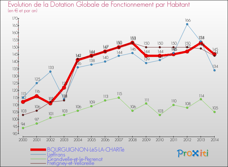 Evolution et montant de la dotation globale de fonctionnement par Habitant pour BOURGUIGNON-LèS-LA-CHARITé et les communes proches de 2000 à 2014. Comparaison des dotations globales de fonctionnement par habitant pour BOURGUIGNON-LèS-LA-CHARITé et les communes voisines de 2000 à 2014.