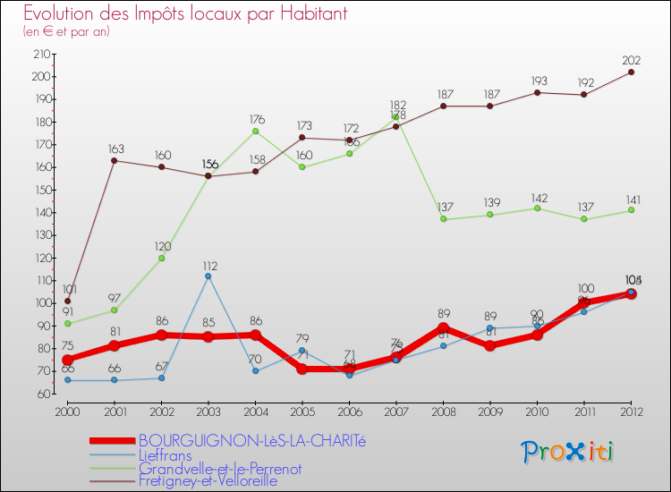 Evolution et montant des impôts locaux par Habitant pour BOURGUIGNON-LèS-LA-CHARITé et les communes proches Comparaison des impôts locaux par habitant pour BOURGUIGNON-LèS-LA-CHARITé et les communes voisines