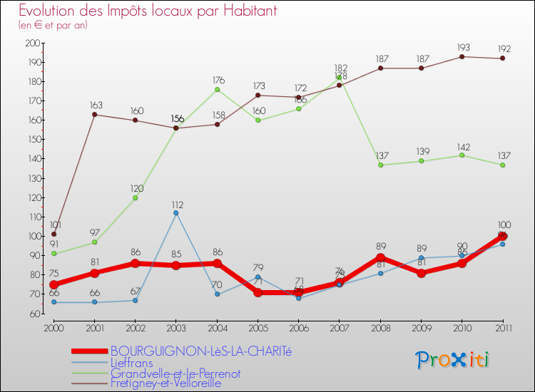 Evolution et montant des impôts locaux par Habitant pour BOURGUIGNON-LèS-LA-CHARITé et les communes proches Comparaison des impôts locaux par habitant pour BOURGUIGNON-LèS-LA-CHARITé et les communes voisines