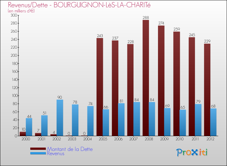 Evolution comparée de la dette et des revenus pour la commune de BOURGUIGNON-LèS-LA-CHARITé de 2000 à 2012 Comparaison de la dette et des revenus pour BOURGUIGNON-LèS-LA-CHARITé de 2000 à 2012