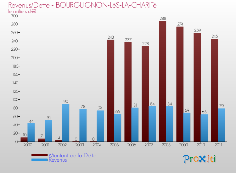 Evolution comparée de la dette et des revenus pour la commune de BOURGUIGNON-LèS-LA-CHARITé de 2000 à 2011 Comparaison de la dette et des revenus pour BOURGUIGNON-LèS-LA-CHARITé de 2000 à 2011