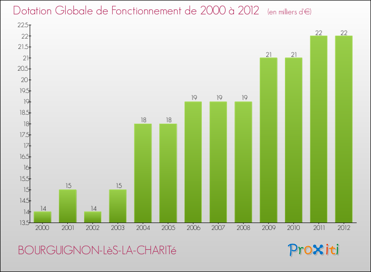 Evolution du montant de la Dotation Globale de Fonctionnement pour la commune de BOURGUIGNON-LèS-LA-CHARITé de 2000 à 2012 Evolution du montant de la Dotation Globale de Fonctionnement pour BOURGUIGNON-LèS-LA-CHARITé de 2000 à 2012