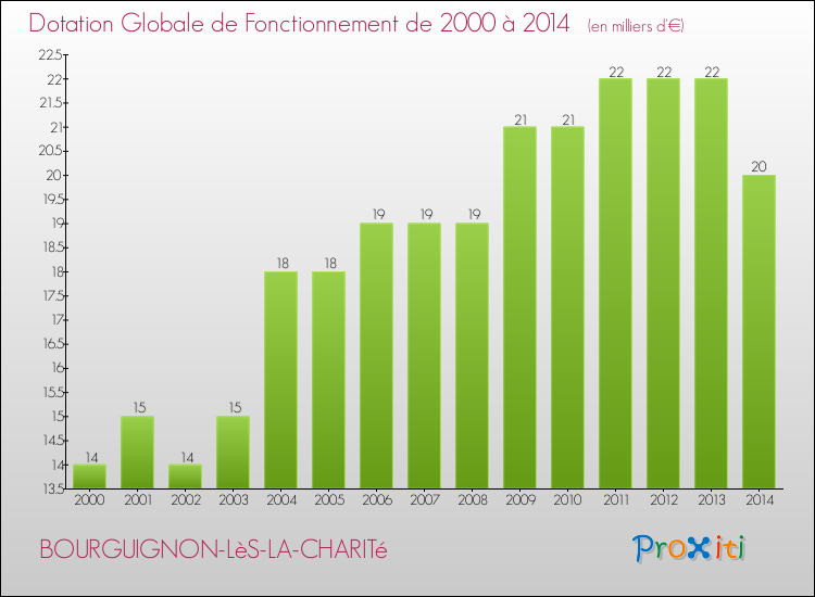 Evolution du montant de la Dotation Globale de Fonctionnement pour la commune de BOURGUIGNON-LèS-LA-CHARITé de 2000 à 2014 Evolution du montant de la Dotation Globale de Fonctionnement pour BOURGUIGNON-LèS-LA-CHARITé de 2000 à 2014