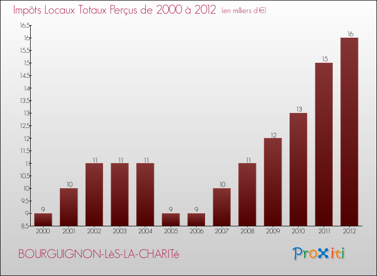 Evolution des Impôts Locaux pour la commune de BOURGUIGNON-LèS-LA-CHARITé de 2000 à 2012 Evolution des Impôts Locaux pour BOURGUIGNON-LèS-LA-CHARITé de 2000 à 2012