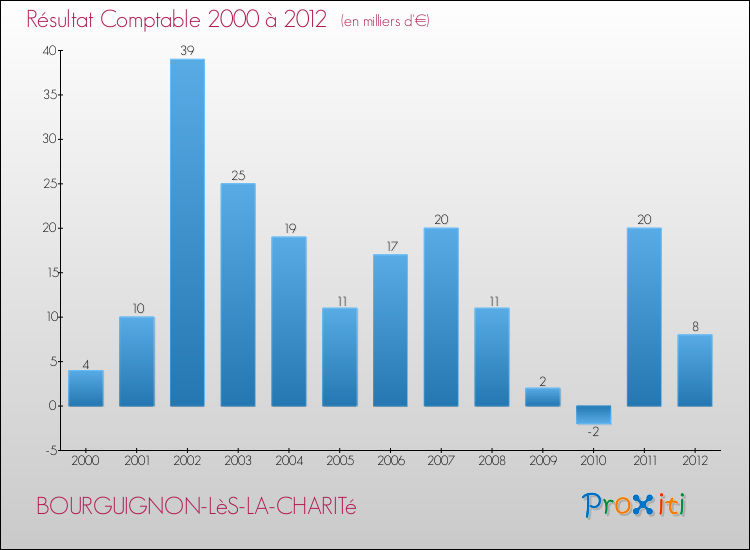 Evolution du résultat comptable pour la commune de BOURGUIGNON-LèS-LA-CHARITé de 2000 à 2012 Evolution du résultat comptable pour BOURGUIGNON-LèS-LA-CHARITé de 2000 à 2012