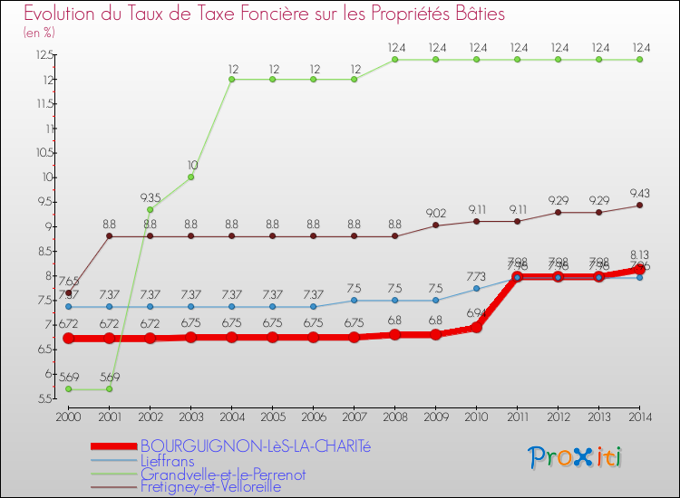 Evolution du taux de la taxe foncière sur le bati pour BOURGUIGNON-LèS-LA-CHARITé et les communes proches de 2000 à 2014 Comparaison des taux de taxe foncière sur le bati pour BOURGUIGNON-LèS-LA-CHARITé et les communes voisines de 2000 à 2014