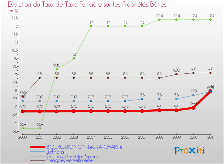 Evolution du taux de la taxe foncière sur le bati pour BOURGUIGNON-LèS-LA-CHARITé et les communes proches Comparaison des taux de taxe foncière sur le bati pour BOURGUIGNON-LèS-LA-CHARITé et les communes voisines