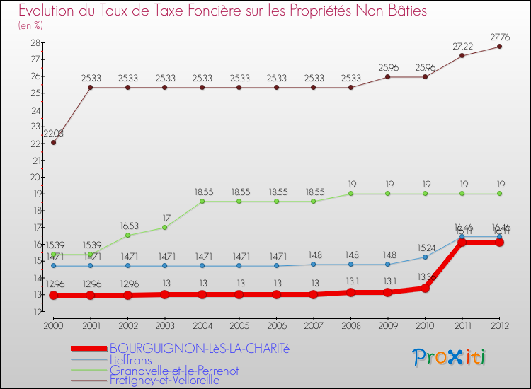 Evolution du taux de la taxe foncière sur les immeubles et terrains non batis pour BOURGUIGNON-LèS-LA-CHARITé et les communes proches de 2000 à 2012 Comparaison des taux de la taxe foncière sur les immeubles et terrains non batis pour BOURGUIGNON-LèS-LA-CHARITé et les communes voisines de 2000 à 2012