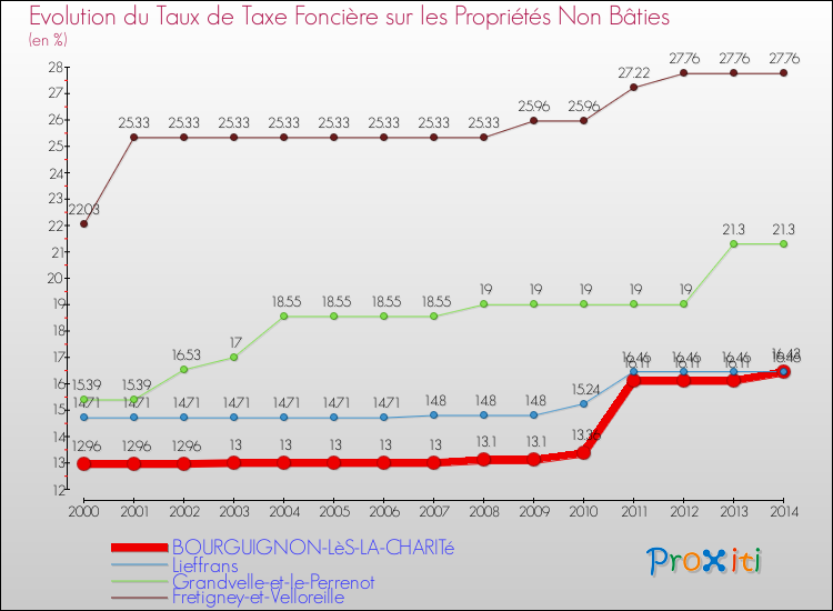 Evolution du taux de la taxe foncière sur les immeubles et terrains non batis pour BOURGUIGNON-LèS-LA-CHARITé et les communes proches de 2000 à 2014 Comparaison des taux de la taxe foncière sur les immeubles et terrains non batis pour BOURGUIGNON-LèS-LA-CHARITé et les communes voisines de 2000 à 2014
