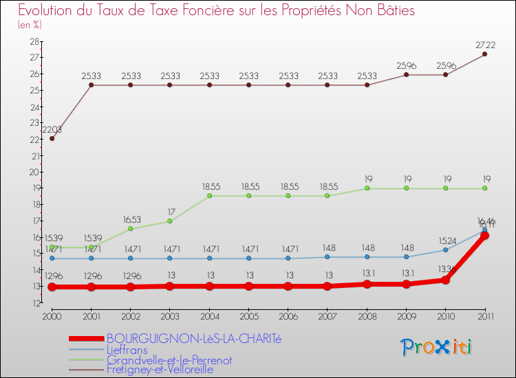 Evolution du taux de la taxe foncière sur les immeubles et terrains non batis pour BOURGUIGNON-LèS-LA-CHARITé et les communes proches Comparaison des taux de la taxe foncière sur les immeubles et terrains non batis pour BOURGUIGNON-LèS-LA-CHARITé et les communes voisines