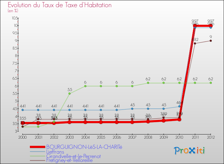 Evolution du taux de la taxe d'habitation pour BOURGUIGNON-LèS-LA-CHARITé et les communes proches Comparaison des taux de la taxe d'habitation pour BOURGUIGNON-LèS-LA-CHARITé et les communes voisines