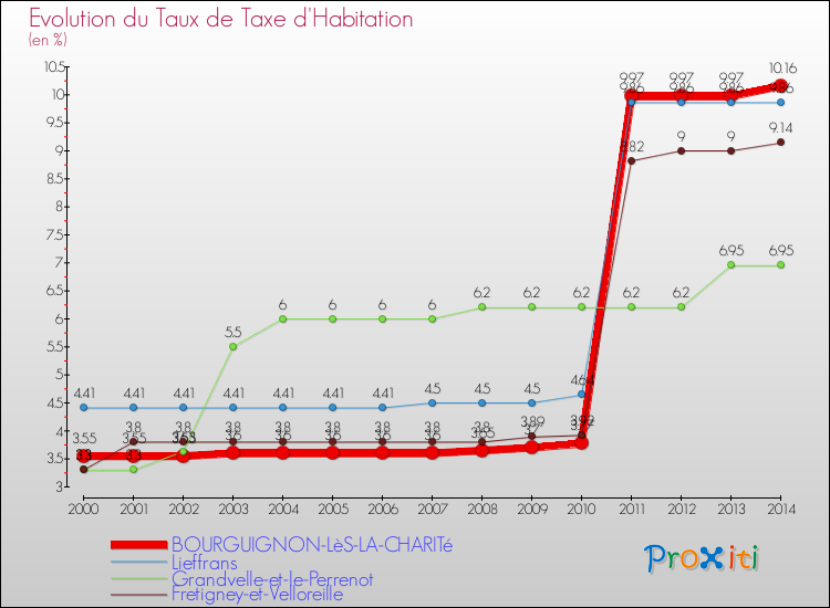 Evolution du taux de la taxe d'habitation pour BOURGUIGNON-LèS-LA-CHARITé et les communes proches de 2000 à 2014 Comparaison des taux de la taxe d'habitation pour BOURGUIGNON-LèS-LA-CHARITé et les communes voisines de 2000 à 2014