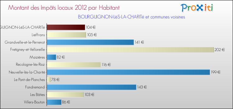 Montant des impôts locaux par Habitant pour BOURGUIGNON-LèS-LA-CHARITé et les communes proches Comparaison des impôts locaux par habitant pour BOURGUIGNON-LèS-LA-CHARITé et les communes voisines