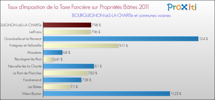 Taux d'imposition de la taxe foncière sur le bati 2011 pour BOURGUIGNON-LèS-LA-CHARITé et les communes proches Comparaison des taux d'imposition de la taxe foncière sur le bati 2011 pour BOURGUIGNON-LèS-LA-CHARITé et les communes voisines