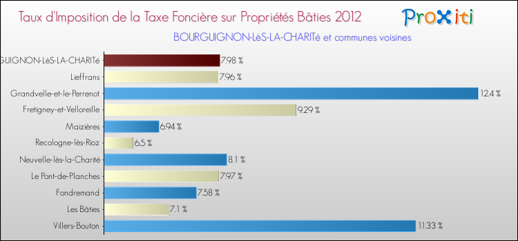 Taux d'imposition de la taxe foncière sur le bati 2012 pour BOURGUIGNON-LèS-LA-CHARITé et les communes proches Comparaison des taux d'imposition de la taxe foncière sur le bati 2012 pour BOURGUIGNON-LèS-LA-CHARITé et les communes voisines