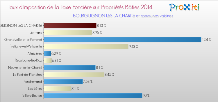 Taux d'imposition de la taxe foncière sur le bati 2014 pour BOURGUIGNON-LèS-LA-CHARITé et les communes proches Comparaison des taux d'imposition de la taxe foncière sur le bati 2014 pour BOURGUIGNON-LèS-LA-CHARITé et les communes voisines