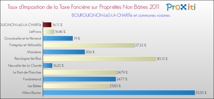 Taux d'imposition de la taxe foncière sur les immeubles et terrains non batis 2011 pour BOURGUIGNON-LèS-LA-CHARITé et les communes proches Comparaison des taux d'imposition de la taxe foncière sur les immeubles et terrains non batis 2011 pour BOURGUIGNON-LèS-LA-CHARITé et les communes voisines